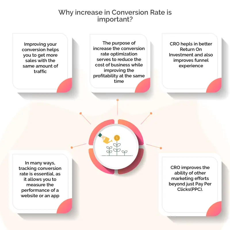 Why Is Increasing the Conversion Rate Important?