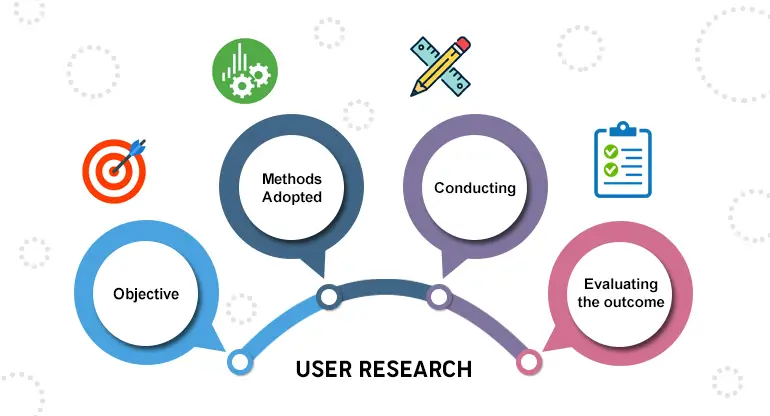 Steps to conduct a successful User Research