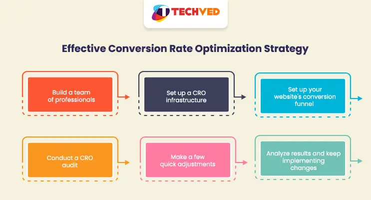 Effective Conversion Rate Optimization Strategy